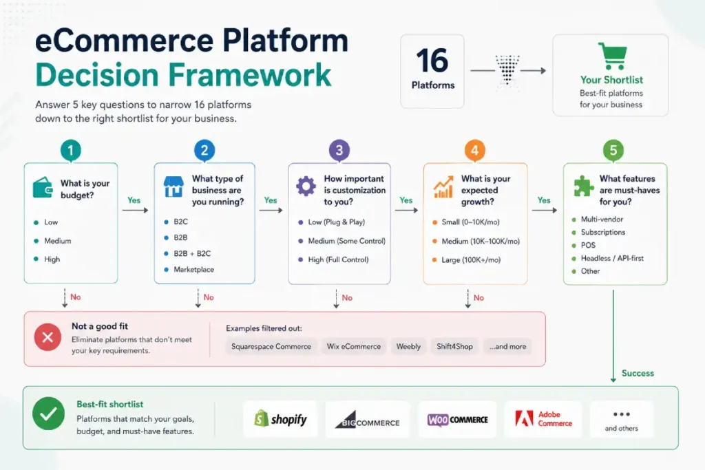 How to choose an eCommerce platform