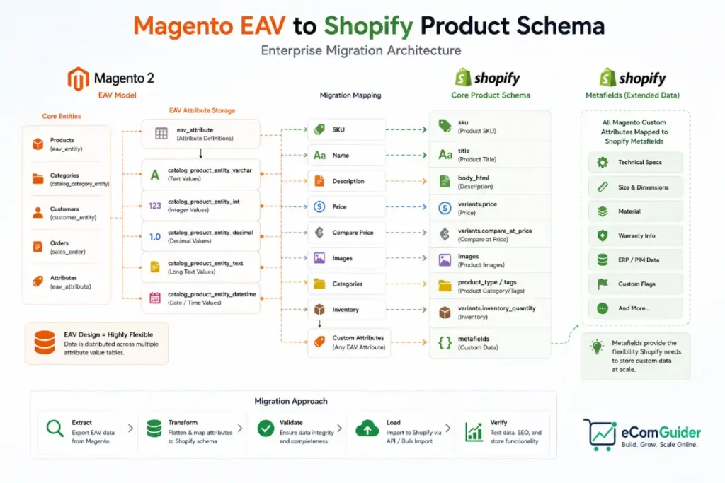 Magento to Shopify migration