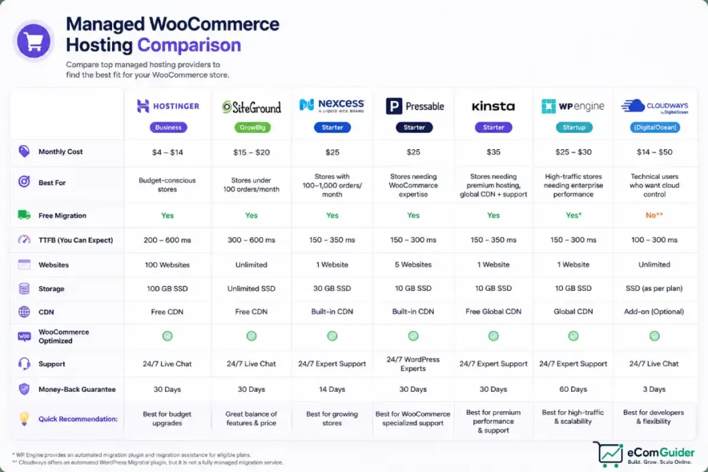 Managed WooCommerce hosting comparison chart.