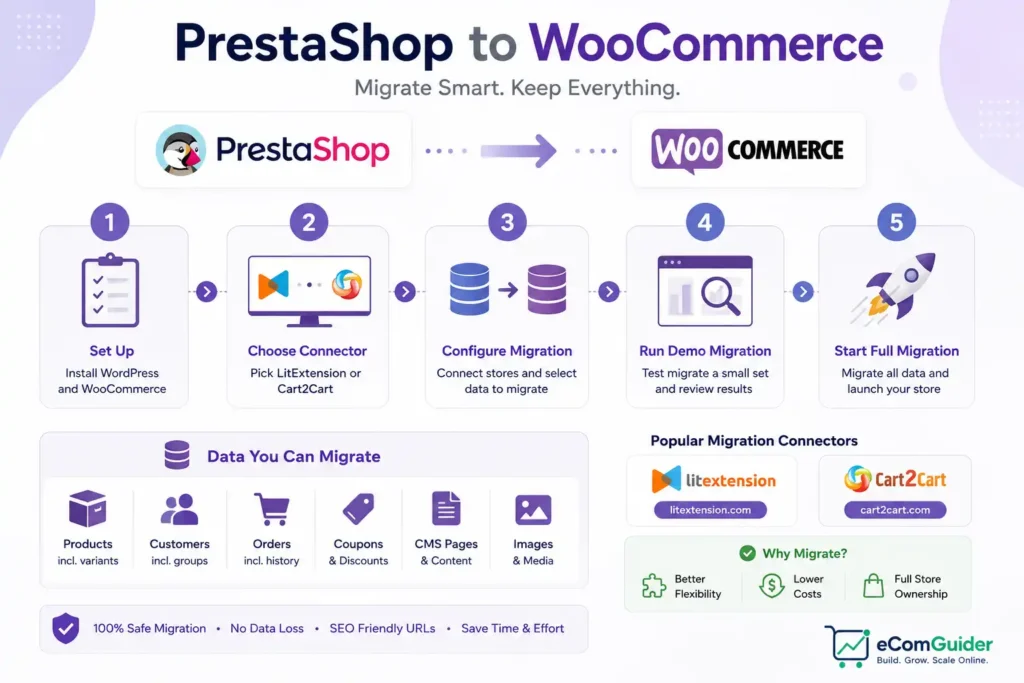 PrestaShop to WooCommerce migration