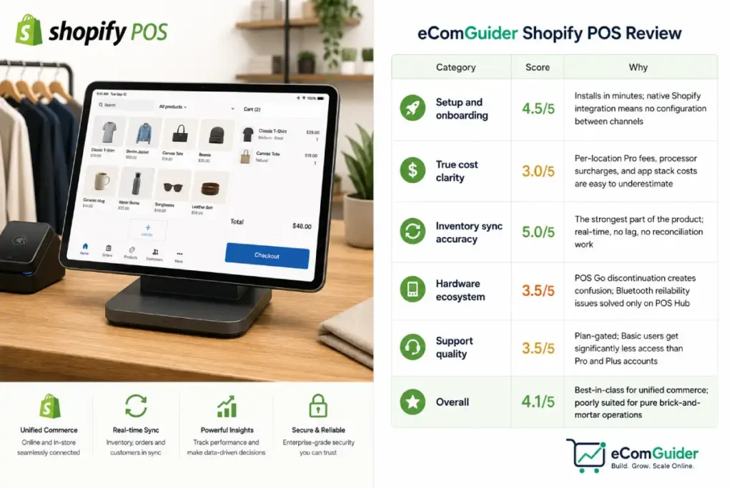 Shopify POS review rating breakdown showing setup, pricing, inventory, hardware, support, and overall category scores.
