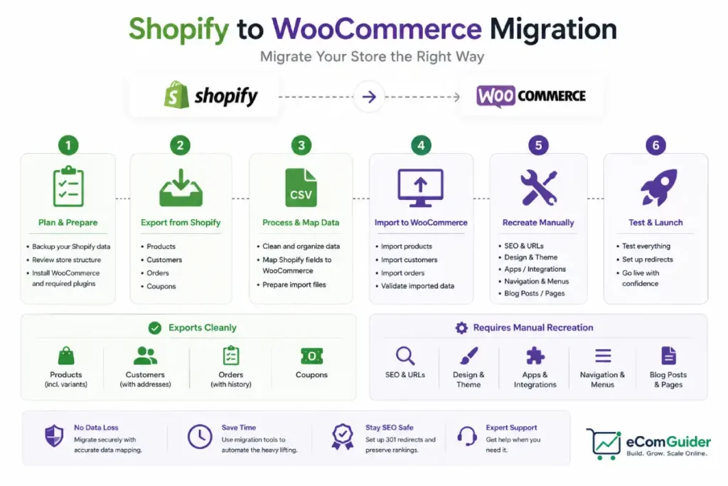 Shopify to WooCommerce migration