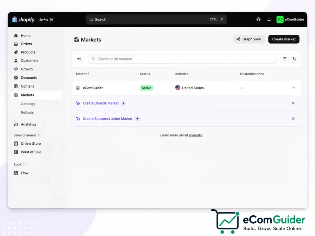 Shopify Markets dashboard showing a United States market configured for international selling