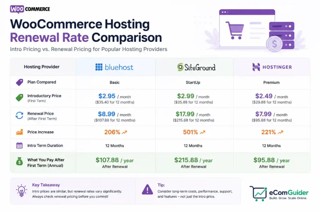 Comparison chart showing WooCommerce hosting introductory and renewal rates for Bluehost, SiteGround, and Hostinger.