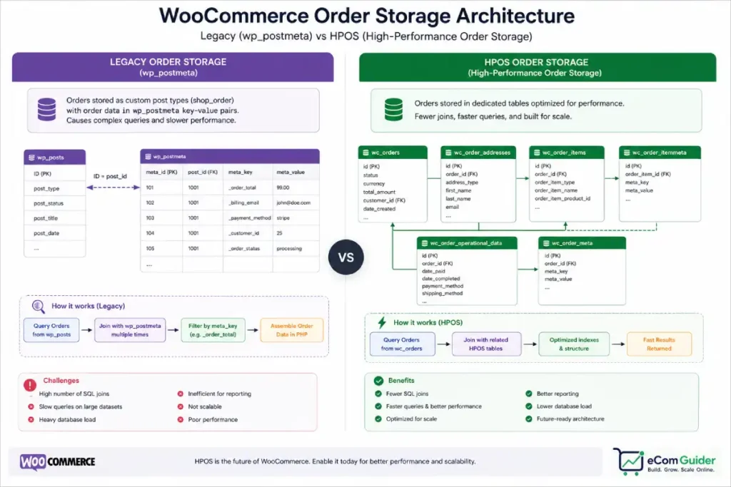 WooCommerce database architecture comparison showing legacy wp_postmeta storage versus HPOS dedicated order tables