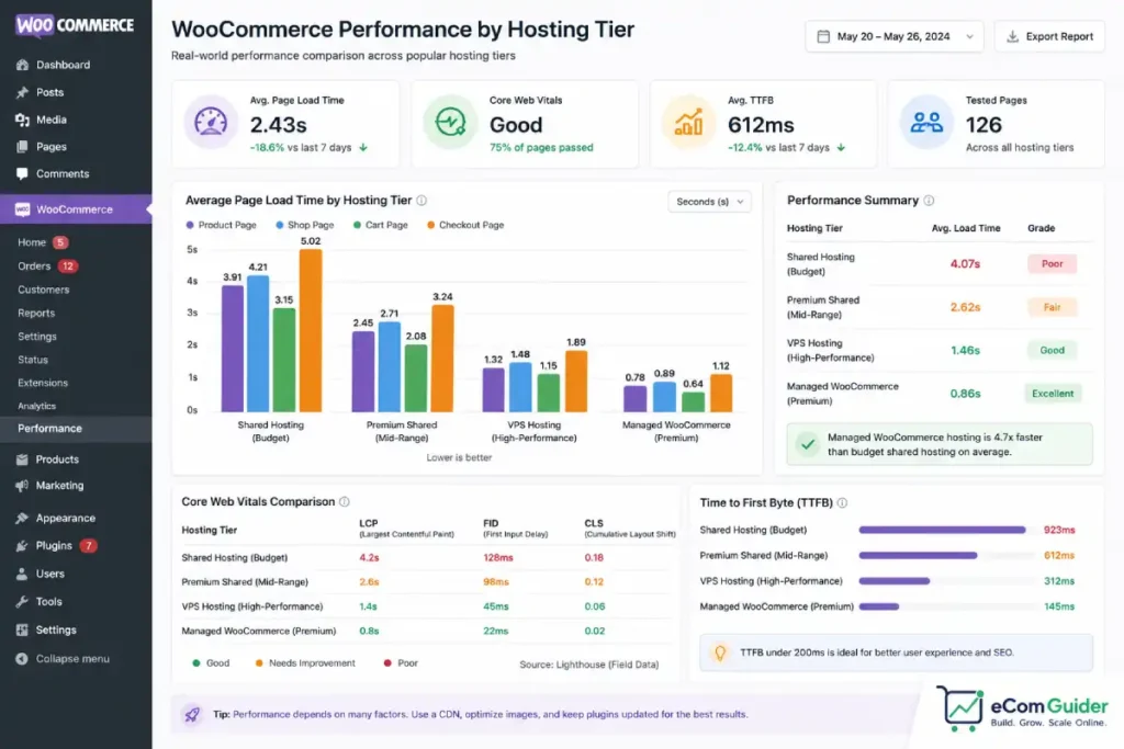 WooCommerce performance metrics dashboard showing page load time comparison across different hosting tiers