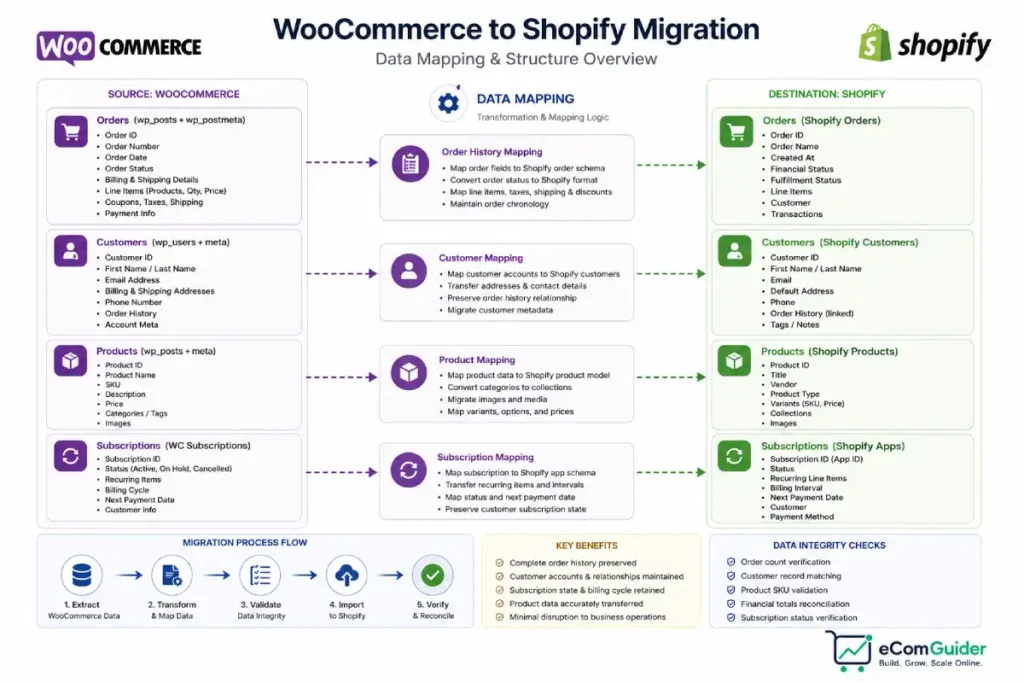 WooCommerce to Shopify migration data mapping diagram showing order history, customer records, product data, and subscription transfer process.