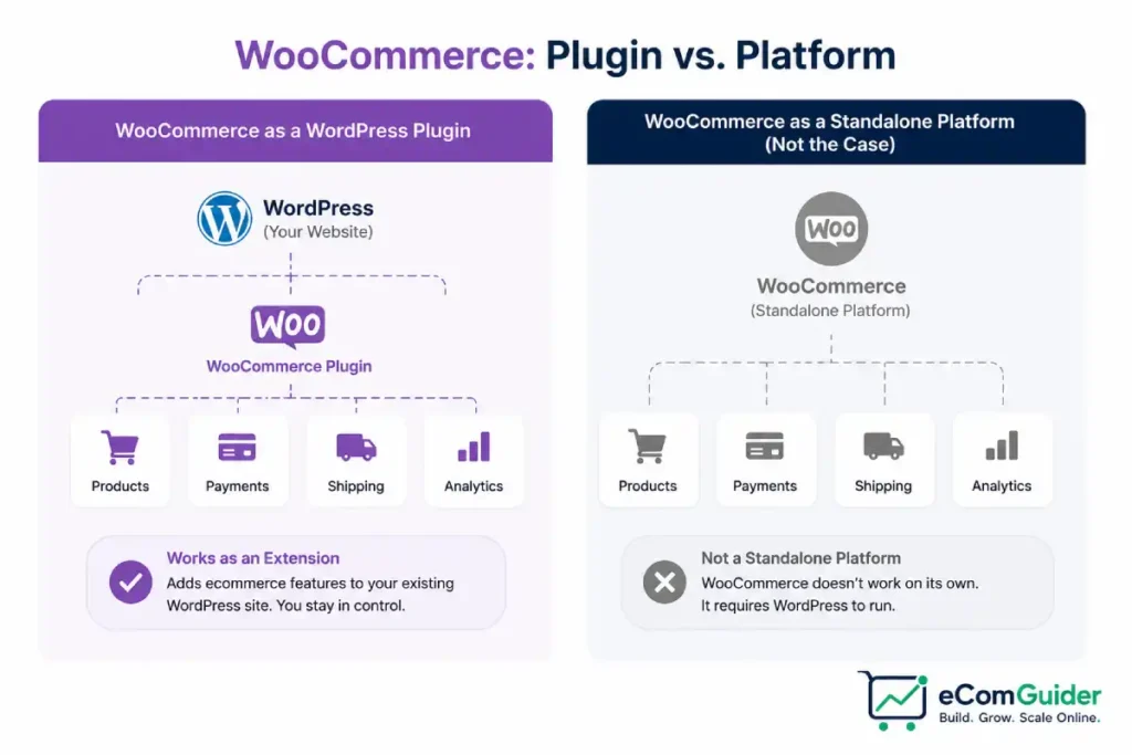 Learn why WooCommerce is a WordPress plugin, not a standalone ecommerce platform.