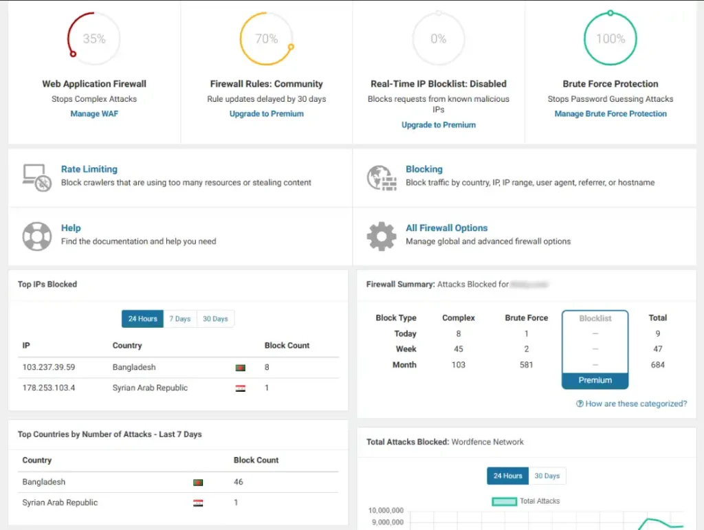 Wordfence security dashboard with firewall and malware scan results.