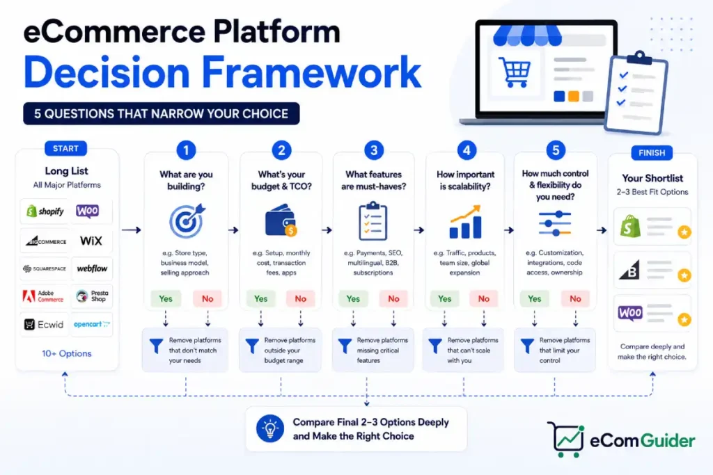 eCommerce platform decision framework flowchart showing five questions that narrow platform options to the best fit.