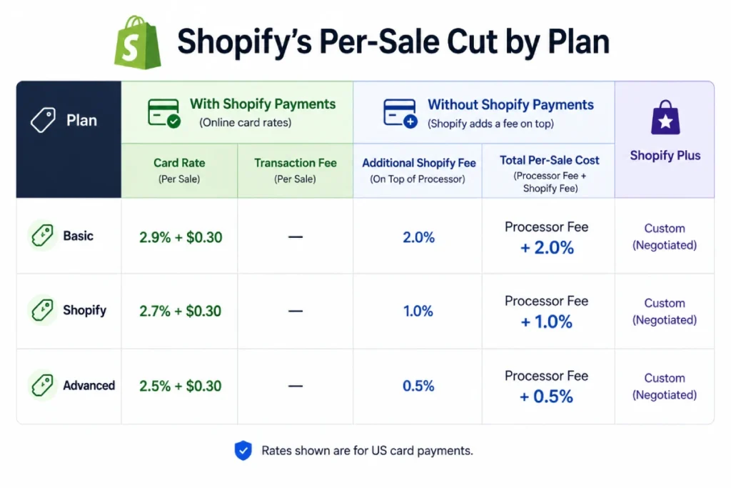 Shopify per-sale fees by plan comparison.